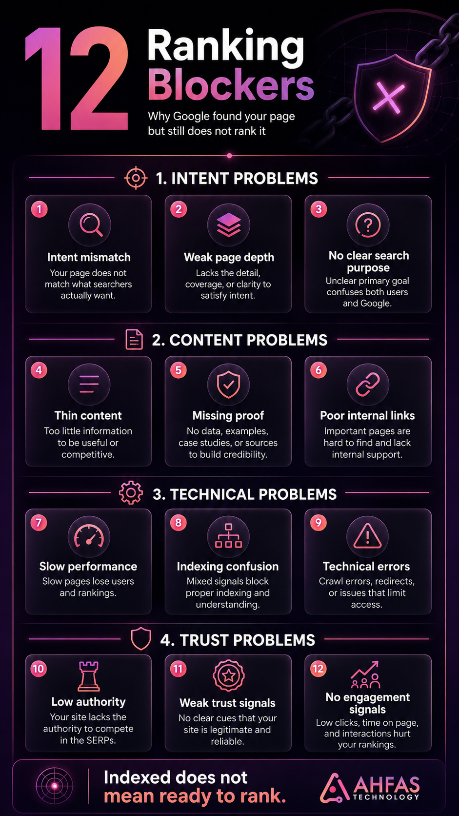 Tall infographic showing 12 ranking blockers that can stop an indexed page from ranking