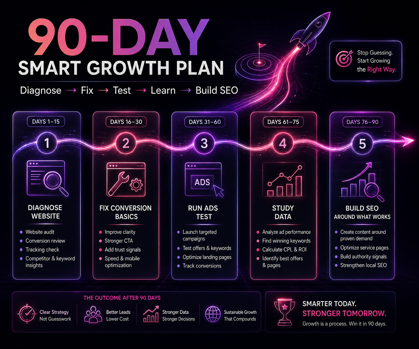 90 day smart growth plan for testing Google Ads and building SEO around proven demand