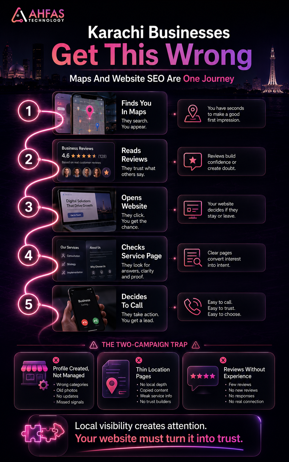 Customer journey from Maps and reviews to website trust, service pages, and phone enquiries.