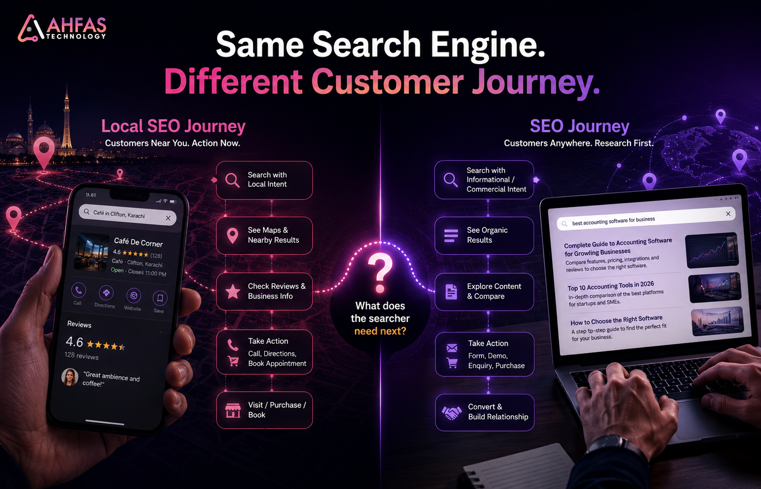 Local SEO and organic SEO customer journeys from search discovery to calls, bookings, forms, and purchases.