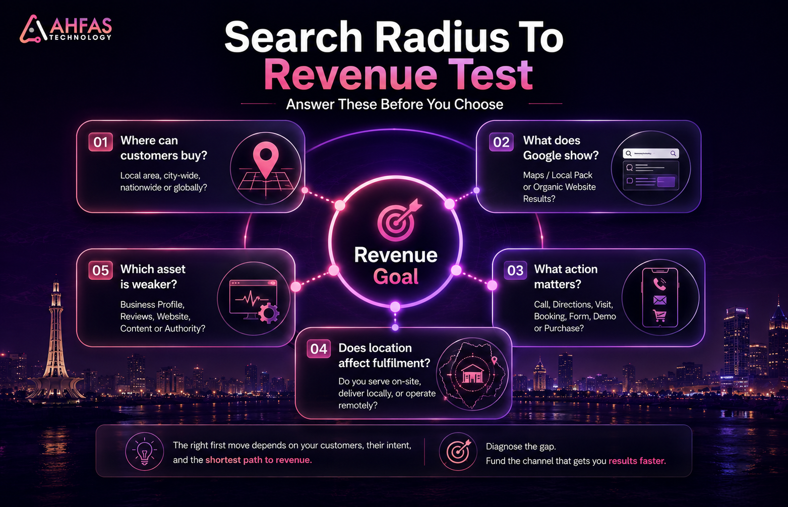 Search radius to revenue framework for choosing between local SEO and broader organic SEO.