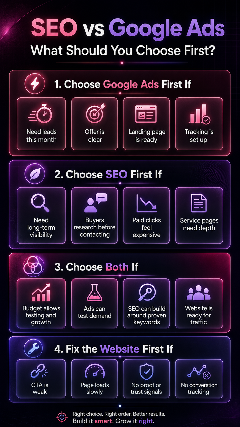 Tall decision matrix helping small businesses choose SEO Google Ads or website fixes first