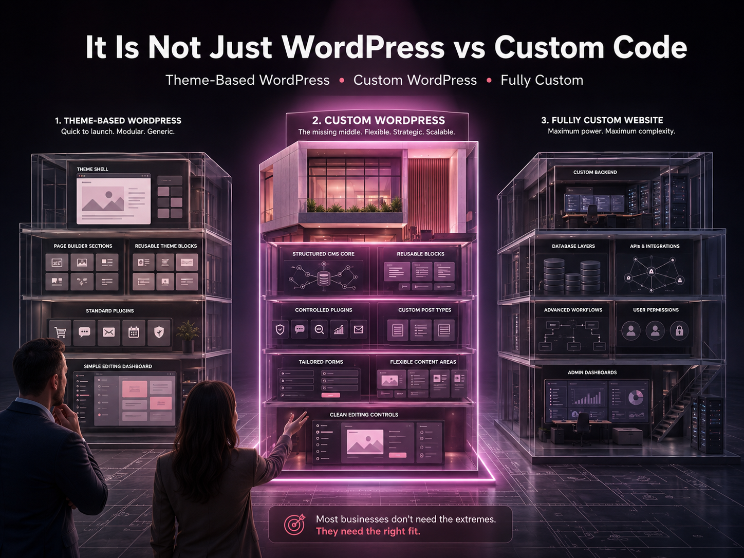 Three website models showing theme WordPress custom WordPress and fully custom development