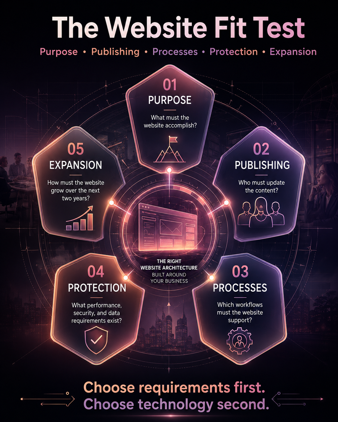 Website Fit Test covering purpose publishing processes protection and expansion before platform selection