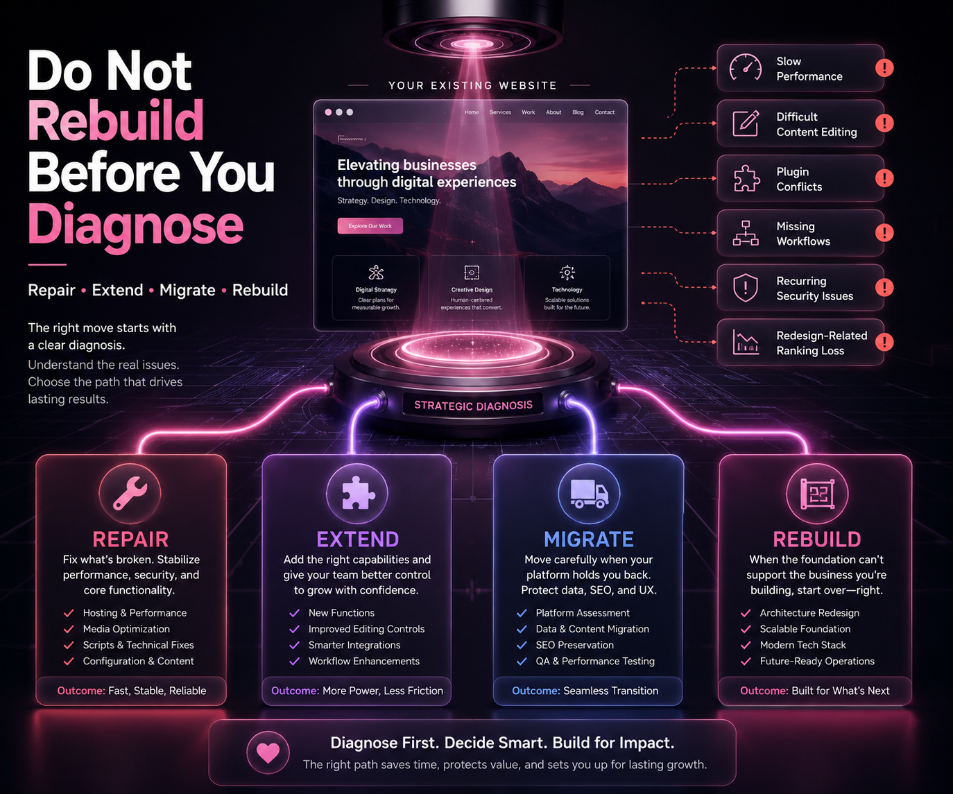 Website diagnosis map showing when to repair extend migrate or rebuild an existing website.