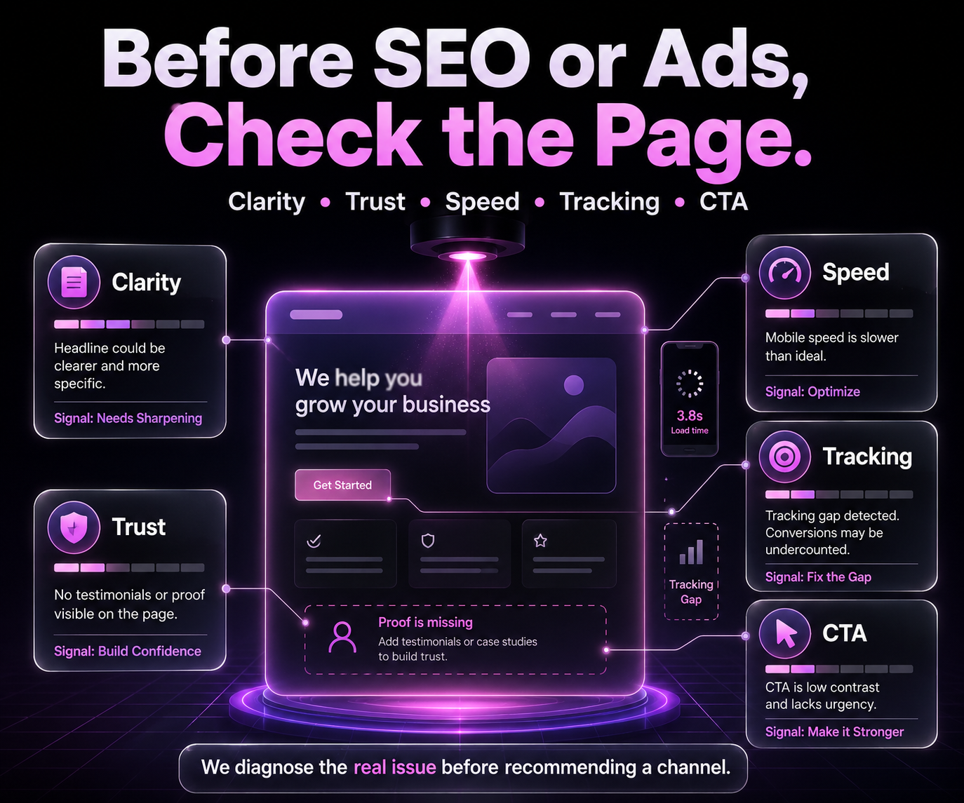 Website readiness scan showing clarity trust speed tracking and CTA checks before SEO or Google Ads