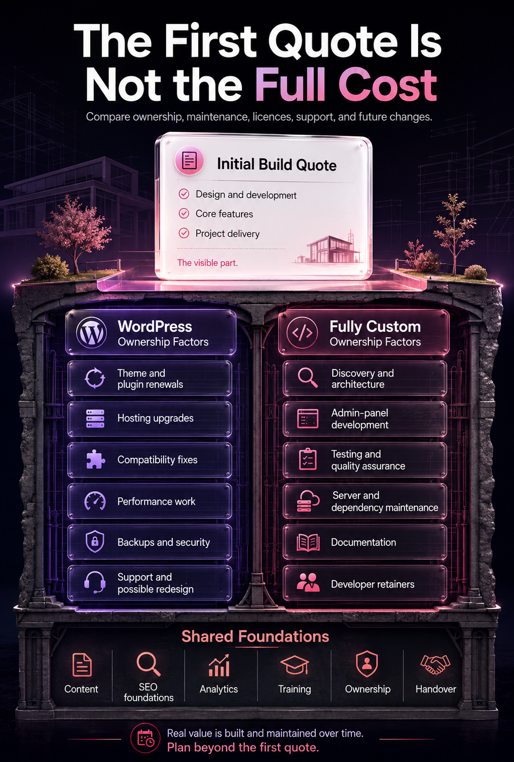 Website total cost of ownership infographic comparing hidden WordPress and custom development costs
