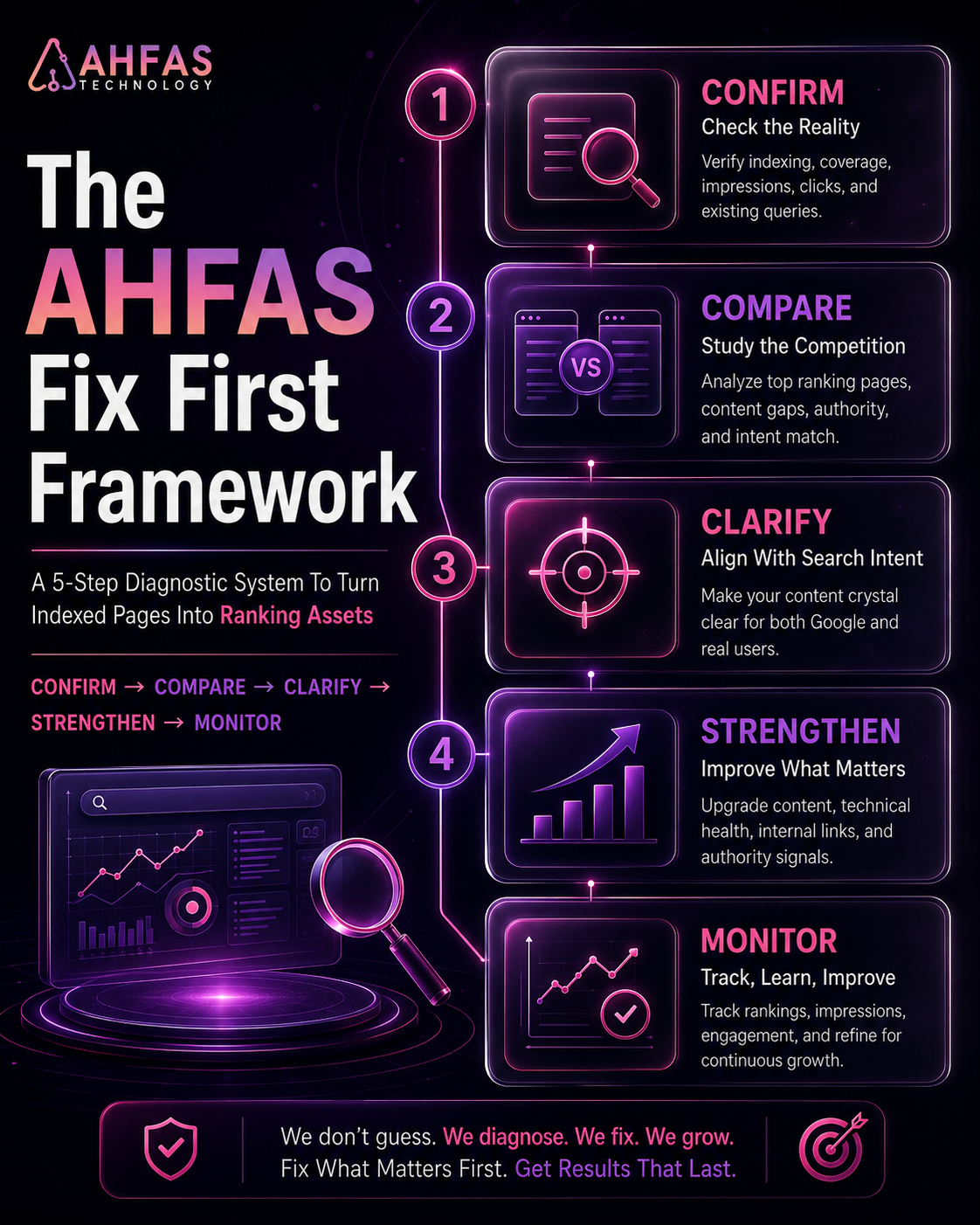 AHFAS Fix First Framework for improving indexed pages that are not ranking