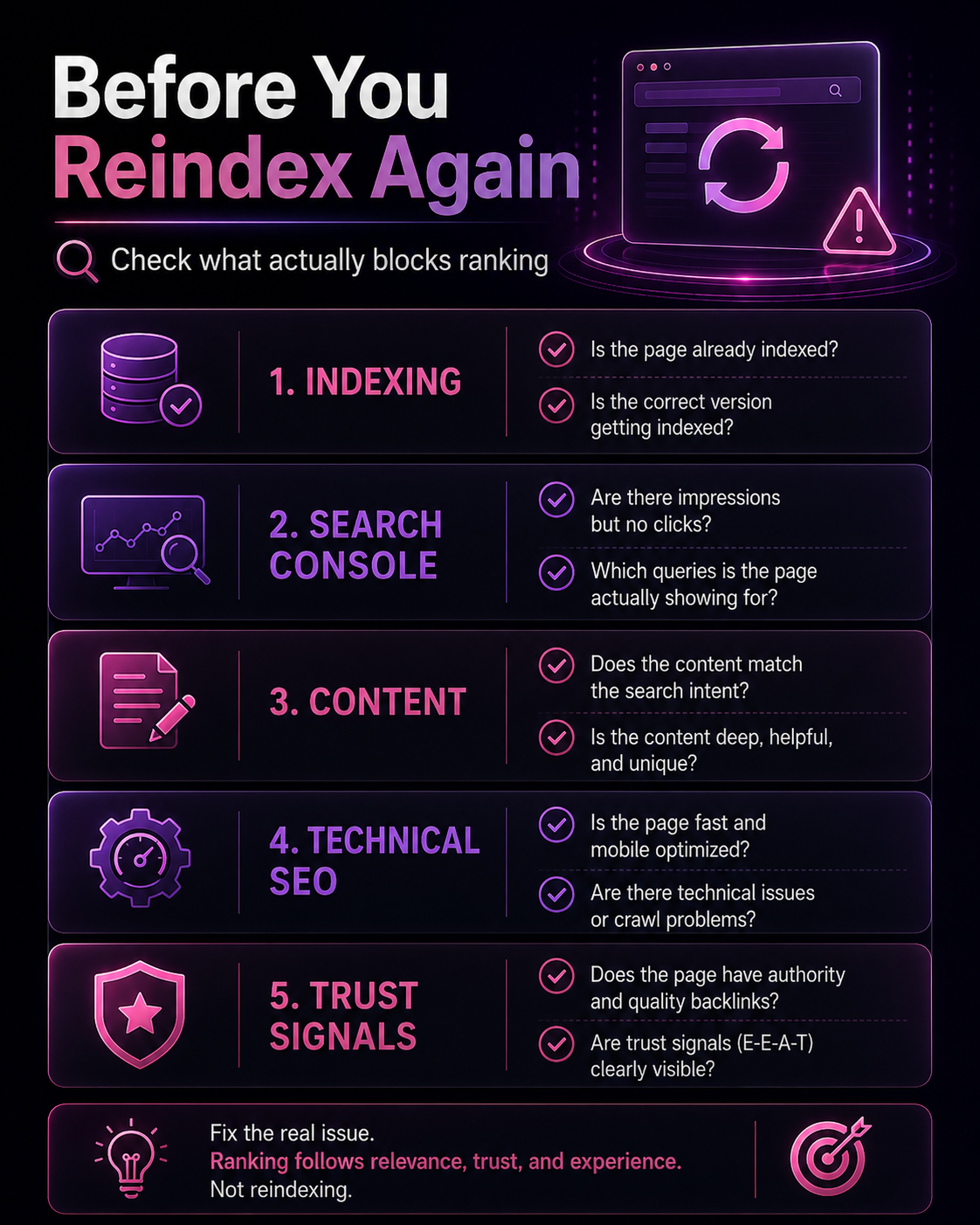 Checklist for what to check before reindexing a page that is indexed but not ranking 