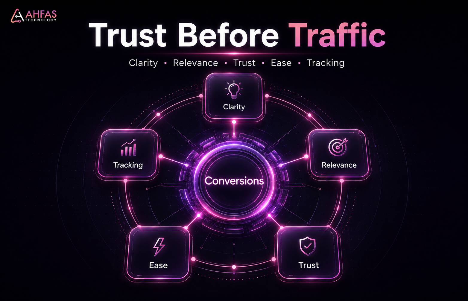 A branded AHFAS framework showing clarity, relevance, trust, ease, and tracking as the foundation of website conversions.